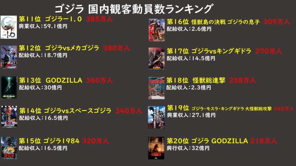 ゴジラ観客動員数ランキング20～11位