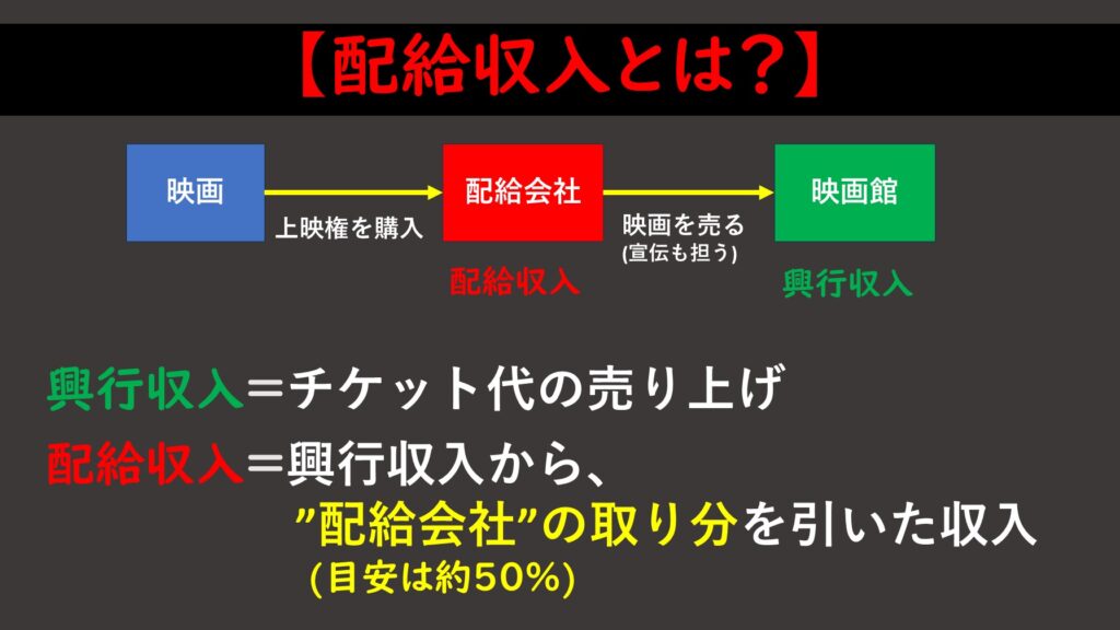 興行収入と配給収入